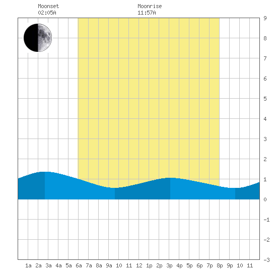 Lewis Creek tide chart for Sunday, May 8, 2022
