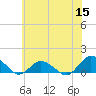 Lewis Creek tide chart for Wednesday, June 15, 2022
