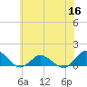 Lewis Creek tide chart for Thursday, June 16, 2022