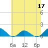 Lewis Creek tide chart for Friday, June 17, 2022
