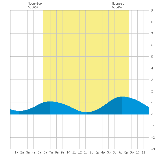 Lewis Creek tide chart for Saturday, June 25, 2022