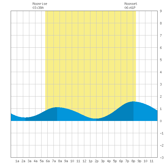 Lewis Creek tide chart for Sunday, June 26, 2022