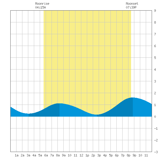 Lewis Creek tide chart for Monday, June 27, 2022