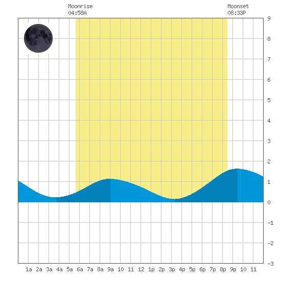 Lewis Creek tide chart for Tuesday, June 28, 2022