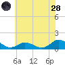 Lewis Creek tide chart for Tuesday, June 28, 2022