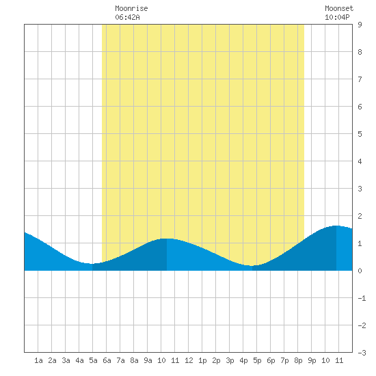 Lewis Creek tide chart for Thursday, June 30, 2022