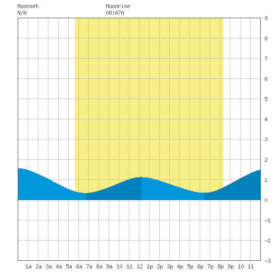 Lewis Creek tide chart for Friday, June 3, 2022