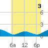 Lewis Creek tide chart for Friday, June 3, 2022