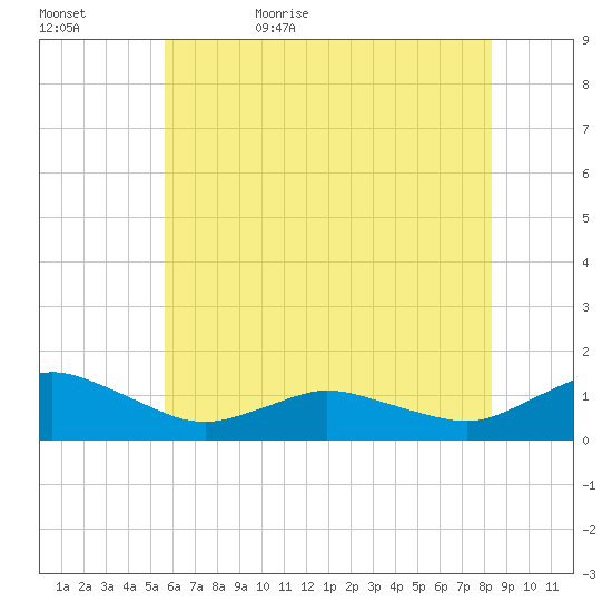 Lewis Creek tide chart for Saturday, June 4, 2022