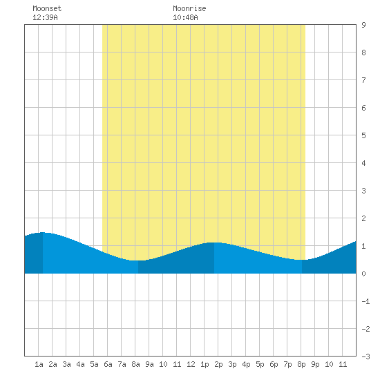 Lewis Creek tide chart for Sunday, June 5, 2022