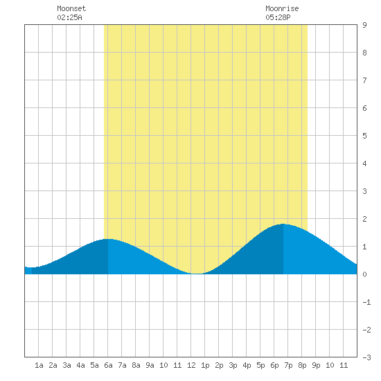 Lewis Creek tide chart for Sunday, July 10, 2022