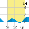 Lewis Creek tide chart for Thursday, July 14, 2022