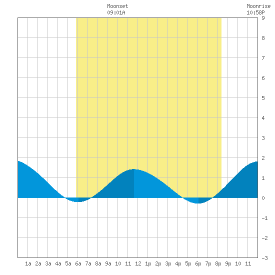 Lewis Creek tide chart for Saturday, July 16, 2022