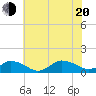 Lewis Creek tide chart for Wednesday, July 20, 2022