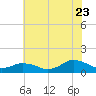 Lewis Creek tide chart for Saturday, July 23, 2022