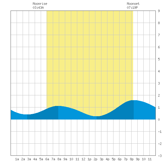 Lewis Creek tide chart for Tuesday, July 26, 2022