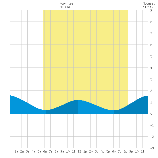 Lewis Creek tide chart for Saturday, July 2, 2022