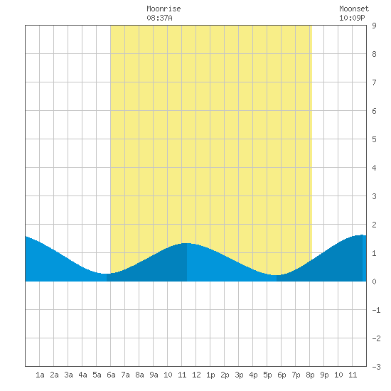 Lewis Creek tide chart for Sunday, July 31, 2022