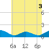 Lewis Creek tide chart for Sunday, July 3, 2022