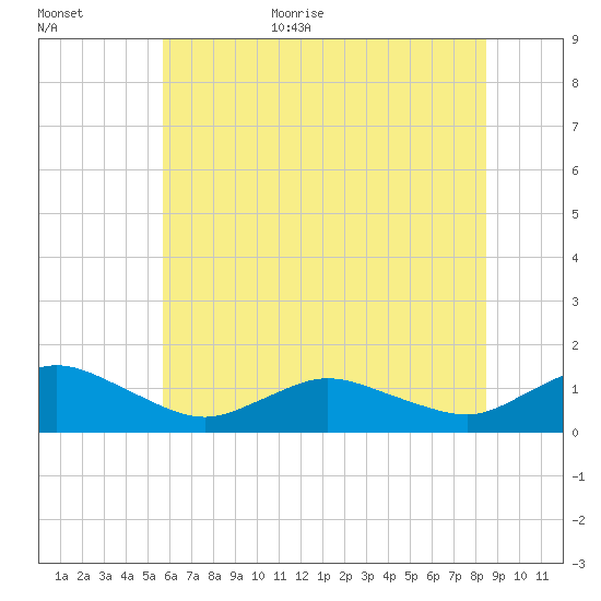 Lewis Creek tide chart for Monday, July 4, 2022