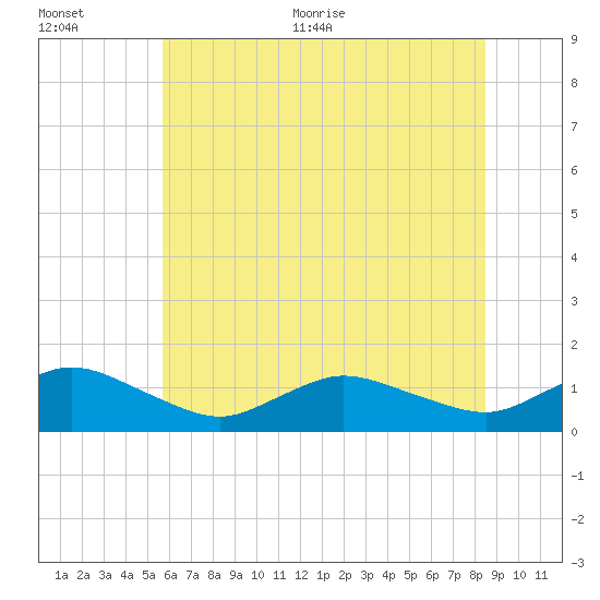Lewis Creek tide chart for Tuesday, July 5, 2022