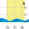 Lewis Creek tide chart for Tuesday, July 5, 2022
