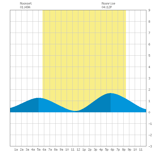 Lewis Creek tide chart for Saturday, July 9, 2022