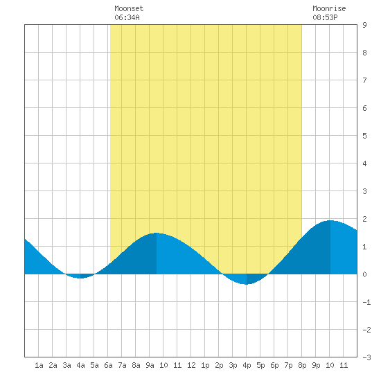 Lewis Creek tide chart for Friday, August 12, 2022