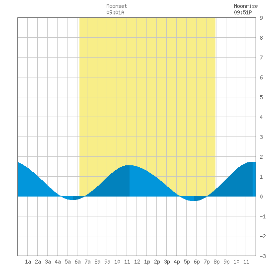 Lewis Creek tide chart for Sunday, August 14, 2022