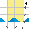 Lewis Creek tide chart for Sunday, August 14, 2022