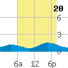 Lewis Creek tide chart for Saturday, August 20, 2022