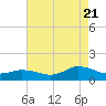 Lewis Creek tide chart for Sunday, August 21, 2022