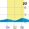 Lewis Creek tide chart for Monday, August 22, 2022