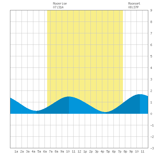 Lewis Creek tide chart for Sunday, August 28, 2022