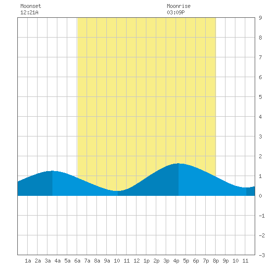 Lewis Creek tide chart for Saturday, August 6, 2022