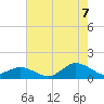 Lewis Creek tide chart for Sunday, August 7, 2022