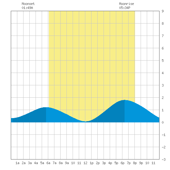Lewis Creek tide chart for Monday, August 8, 2022