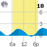 Lewis Creek tide chart for Saturday, September 10, 2022