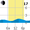 Lewis Creek tide chart for Saturday, September 17, 2022