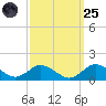 Lewis Creek tide chart for Sunday, September 25, 2022