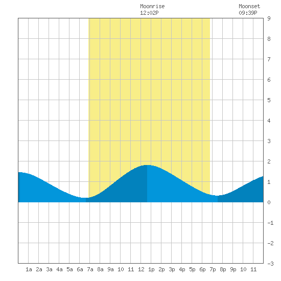 Lewis Creek tide chart for Friday, September 30, 2022