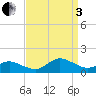 Lewis Creek tide chart for Saturday, September 3, 2022