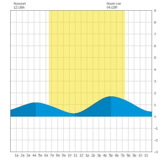 Lewis Creek tide chart for Monday, September 5, 2022