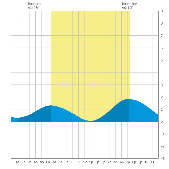 Lewis Creek tide chart for Wednesday, September 7, 2022