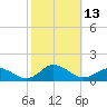 Lewis Creek tide chart for Thursday, October 13, 2022