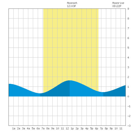Lewis Creek tide chart for Friday, October 14, 2022