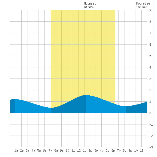 Lewis Creek tide chart for Saturday, October 15, 2022