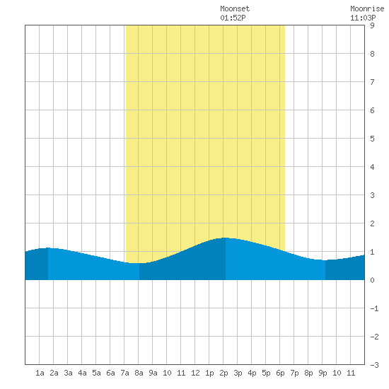 Lewis Creek tide chart for Sunday, October 16, 2022