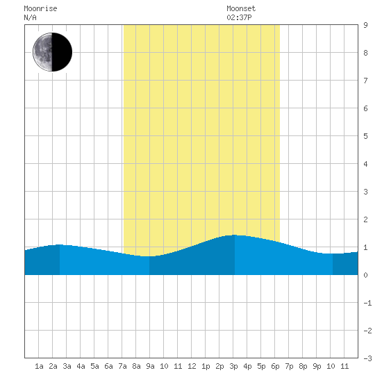 Lewis Creek tide chart for Monday, October 17, 2022