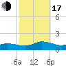 Lewis Creek tide chart for Monday, October 17, 2022